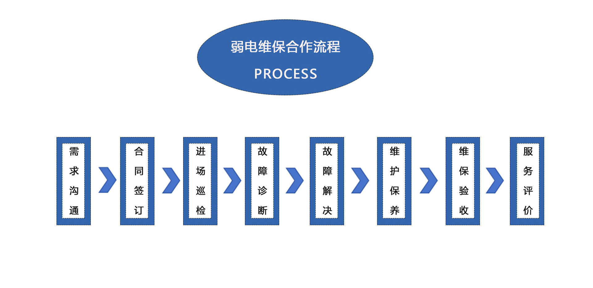 弱電維護(hù)公司、弱電工程維保公司、弱電設(shè)備保養(yǎng)、弱電維保公司、弱電維保合作流程：需求溝通、合同簽訂、進(jìn)場(chǎng)巡檢、故障診斷、故障解決、維護(hù)保養(yǎng)、維保驗(yàn)收、服務(wù)平價(jià)
