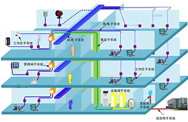 綜合布線系統(tǒng)構(gòu)成圖、機(jī)房綜合布線系統(tǒng)、辦公樓綜合布線、廣州綜合布線公司、企業(yè)綜合布線