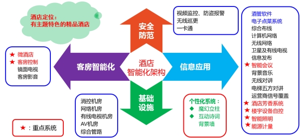 酒店智能化系統(tǒng)方案|齊全系統(tǒng)拆解，干貨知識，記得收藏