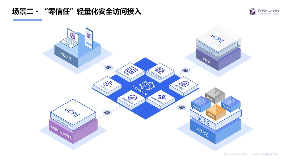場(chǎng)景二 - “零信任”輕量化安全訪問接入