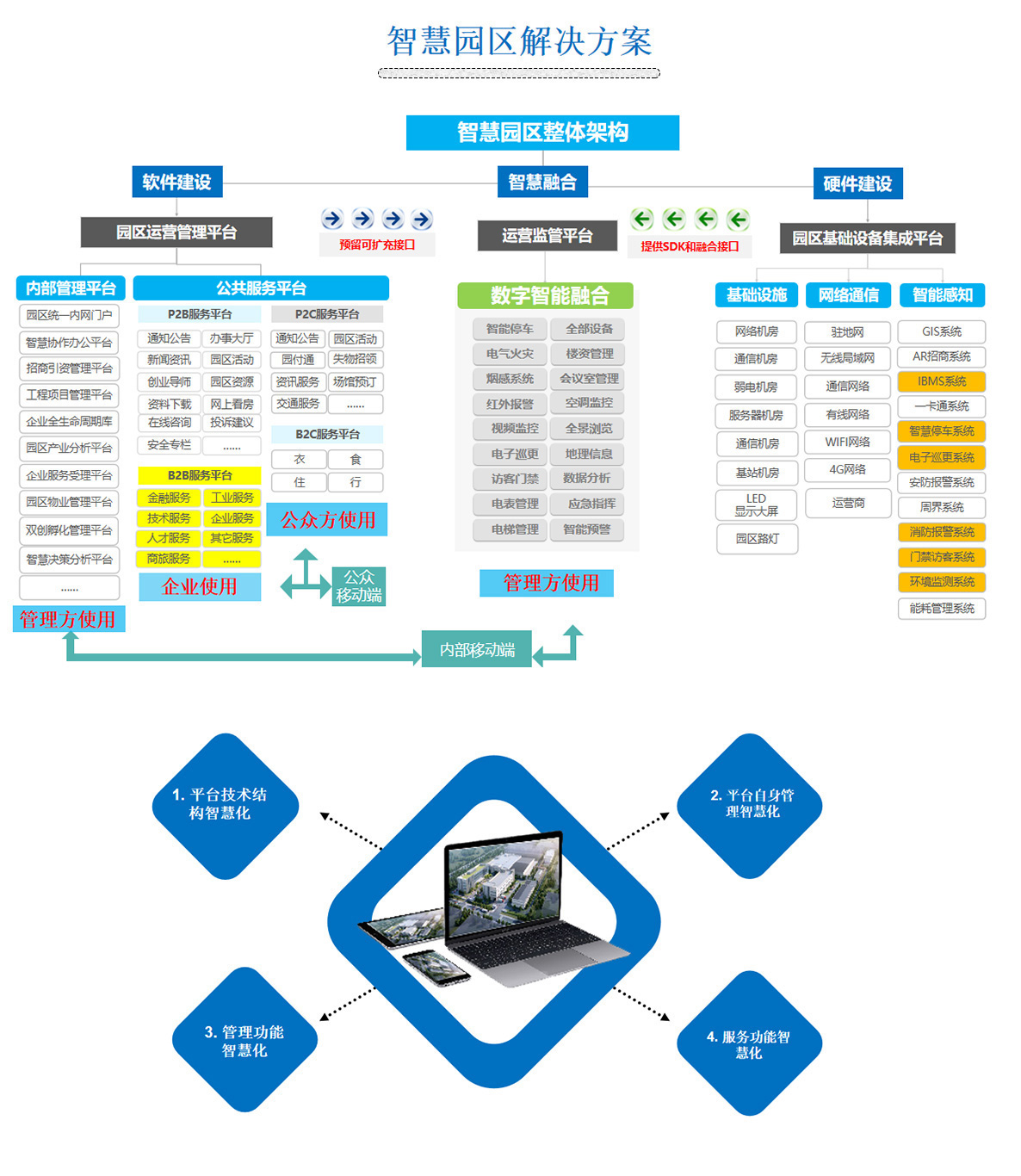 2百實科技提供科技園區(qū),工業(yè)園區(qū),商業(yè)園區(qū),產(chǎn)業(yè)園區(qū),農(nóng)業(yè)園區(qū),物流園區(qū)等園區(qū)弱電智能化系統(tǒng)包括了照明、安防、通信、監(jiān)控、樓宇自控等，從方案設(shè)計、設(shè)備選型、施工安裝到后期維護(hù)的全流程服務(wù)。