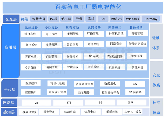 智慧工廠弱電智能化，智慧工廠解決方案